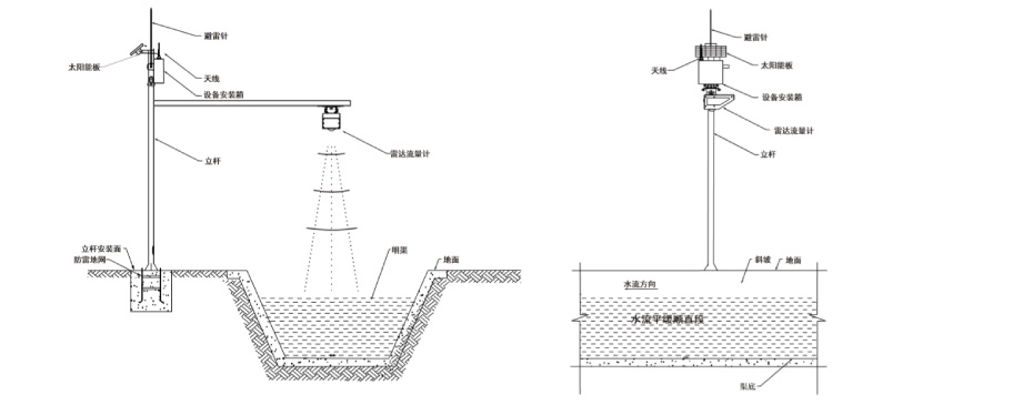 雷達水位監(jiān)測系統(tǒng)、雷達式水位監(jiān)測、雷達水位監(jiān)測系統(tǒng)、雷達式流速流量水位雨量監(jiān)測站